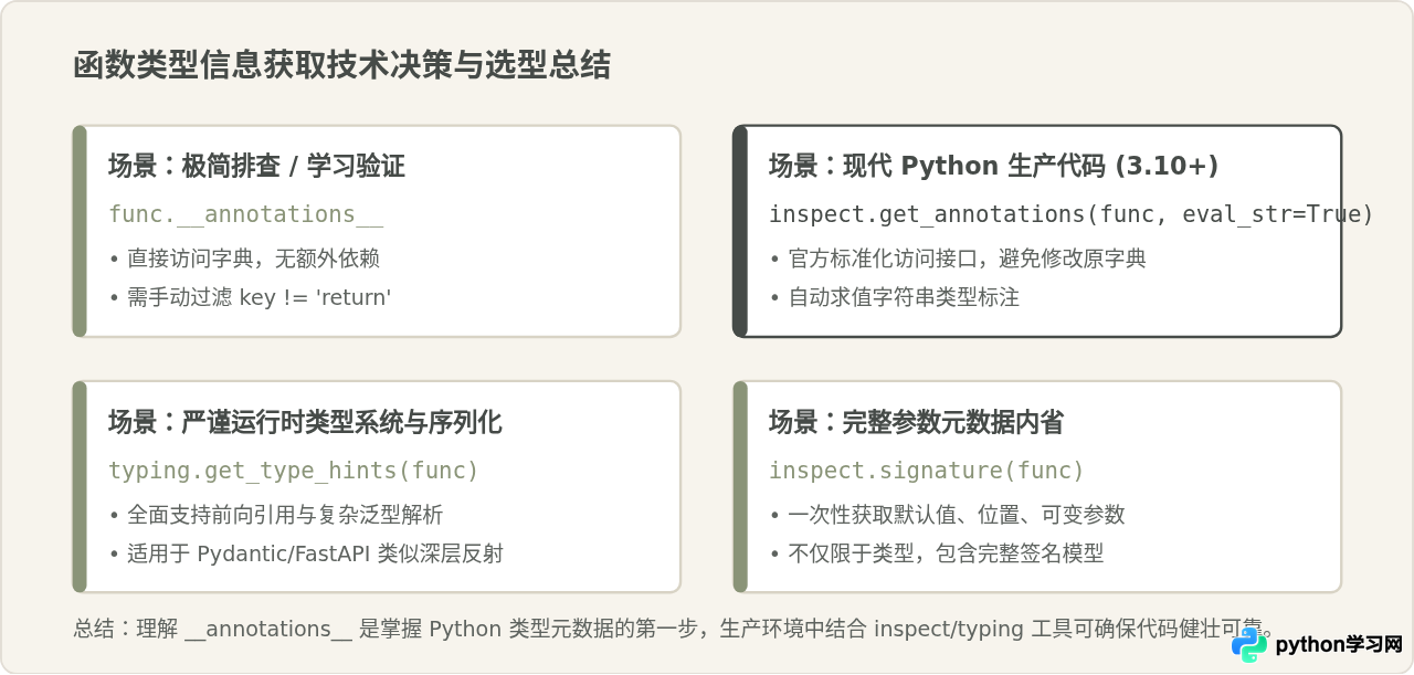 怎么通过__annotations__获取Python函数参数类型信息