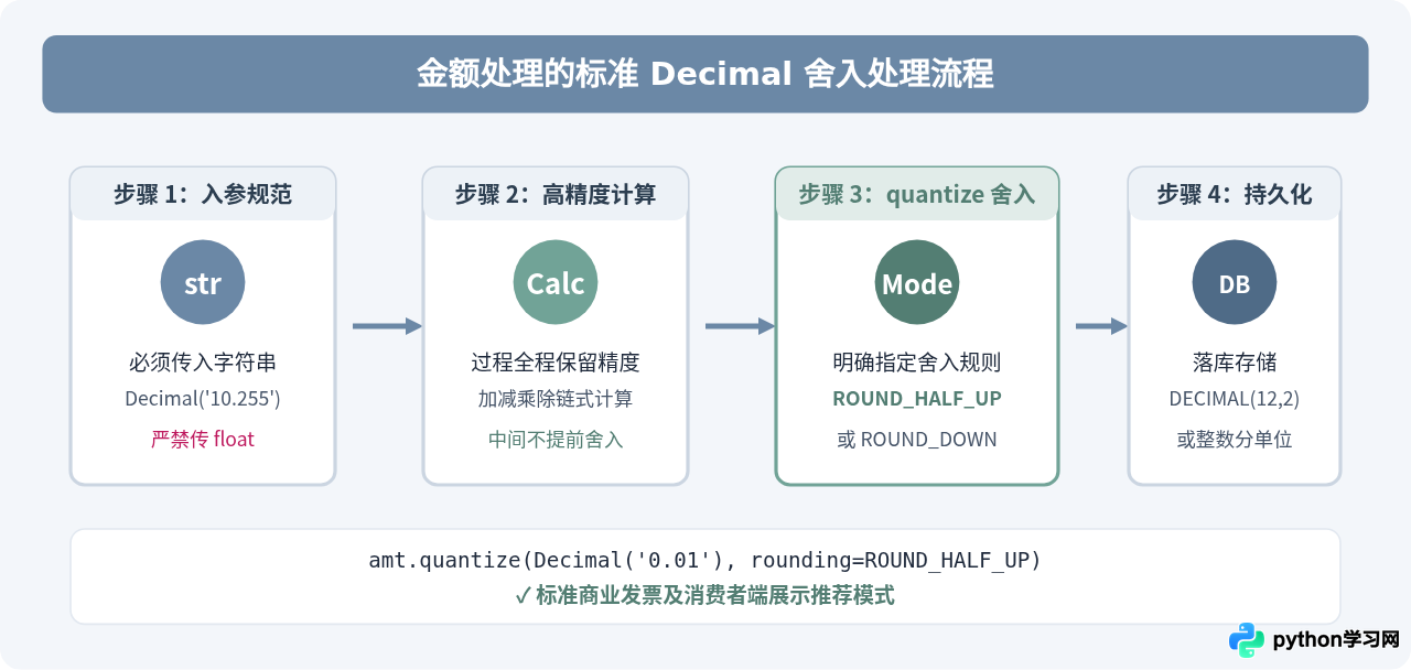 Python分页计算与金额处理应该用哪种取整方式？