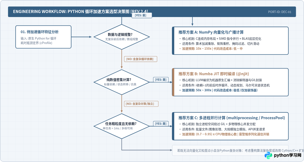 Python for循环加速方案选型：何时用NumPy、Numba还是并行计算