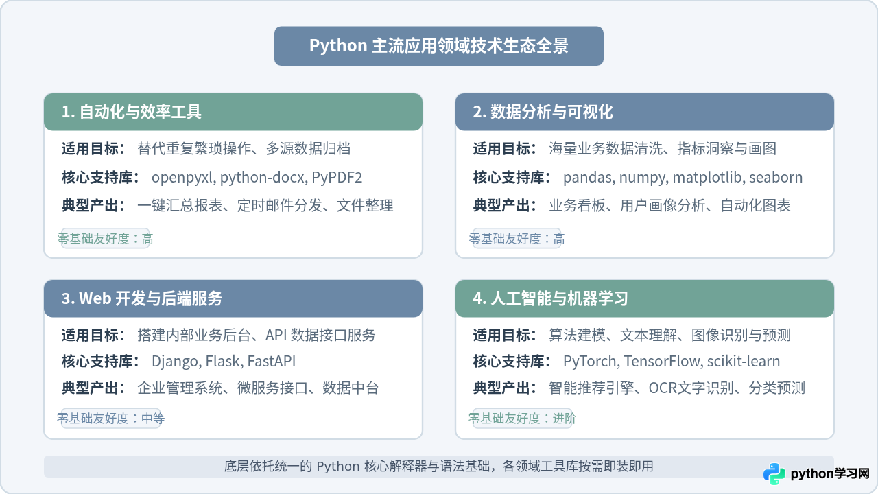 Python能做什么？零基础学习前的应用场景科普