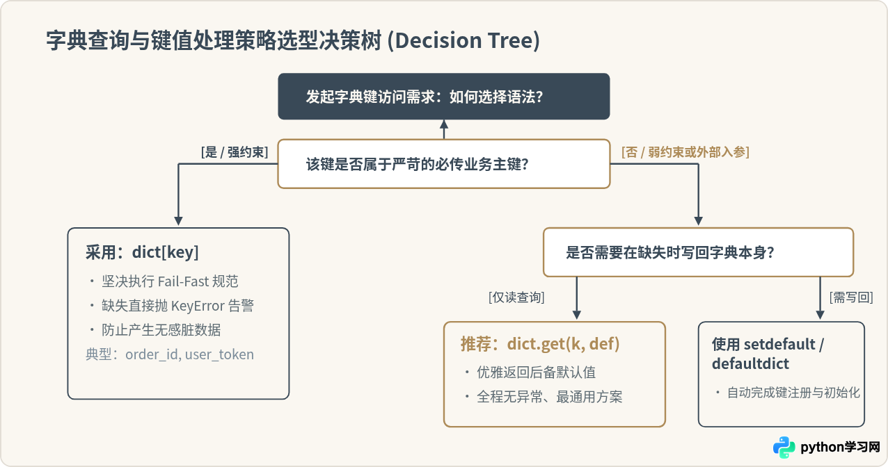 Python中为什么推荐用dict.get()而不是直接通过键访问字典