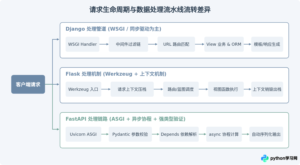 Python主流Web框架有哪些：Django、Flask与FastAPI特点对比