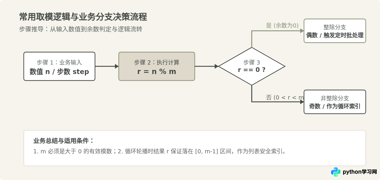 Python取模符号是什么？%运算符基础用法