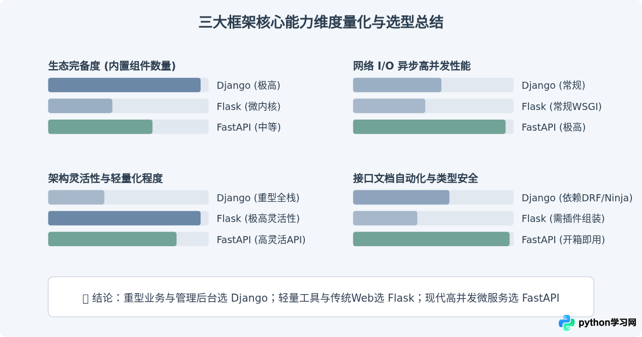 Python主流Web框架有哪些：Django、Flask与FastAPI特点对比