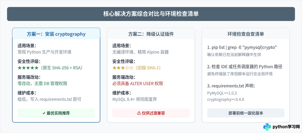 解决Python连接MySQL报错：Authentication plugin 'caching_sha2_password'