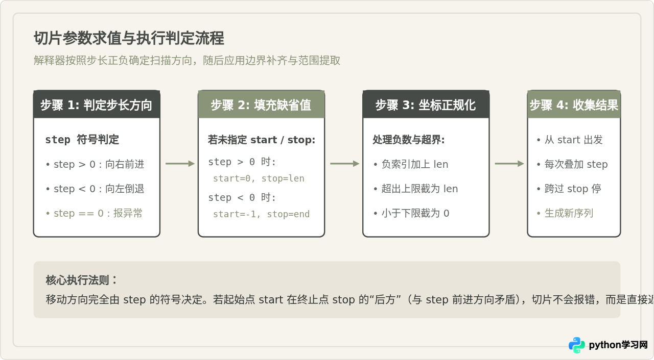 Python负数索引与步长技巧：实现序列反转与间隔截取