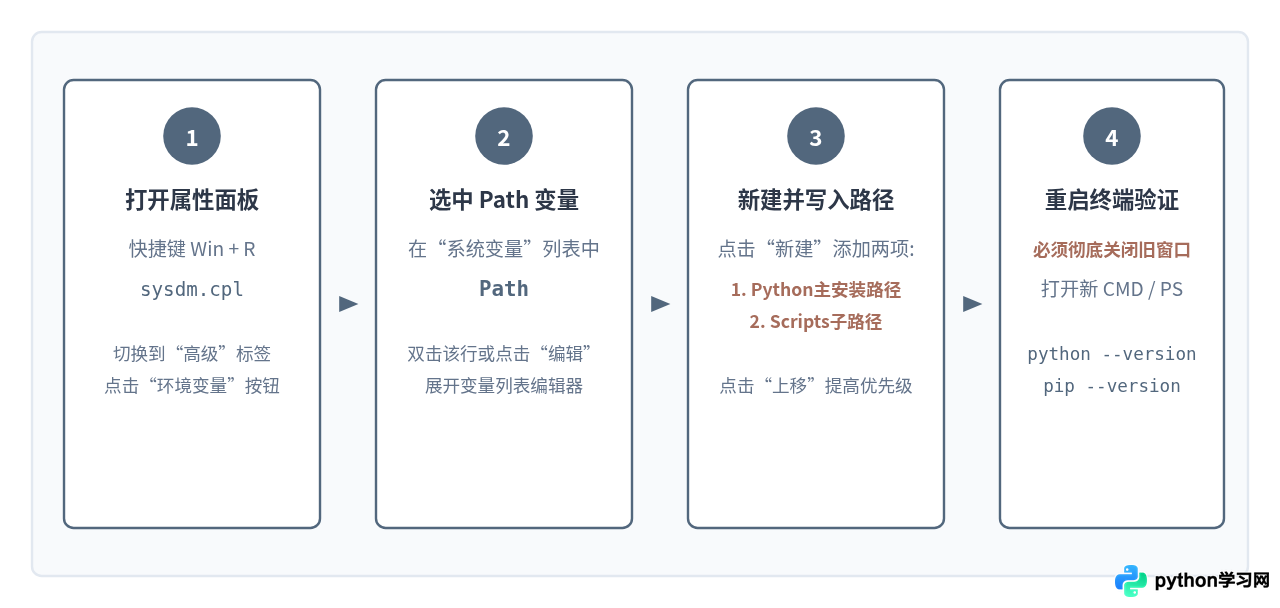 解决'Python不是内部或外部命令'的PATH配置排查思路