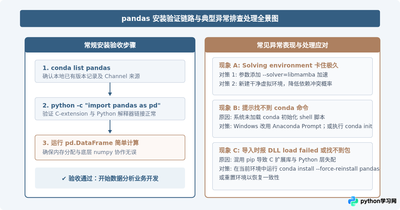 Anaconda环境中使用conda安装pandas的方法