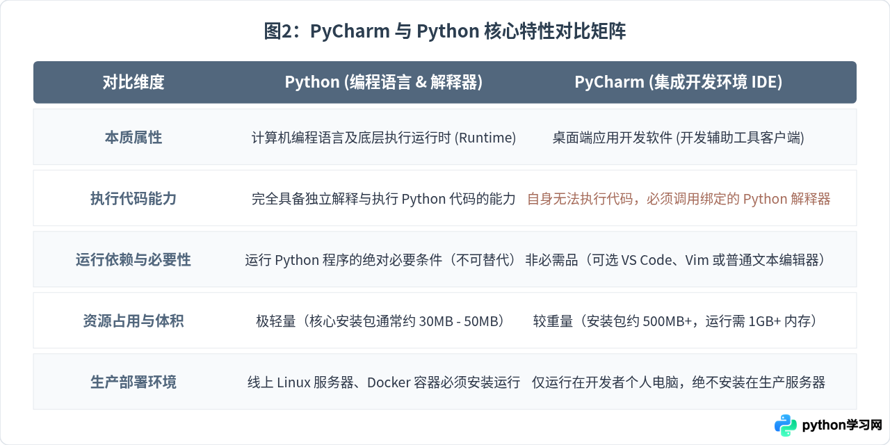 PyCharm和Python有什么区别？编程语言与IDE的关系解析