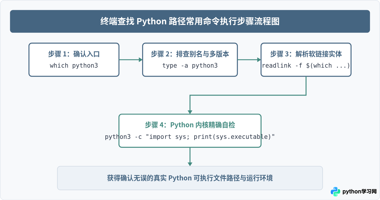 macOS和Linux终端查找Python安装路径的命令