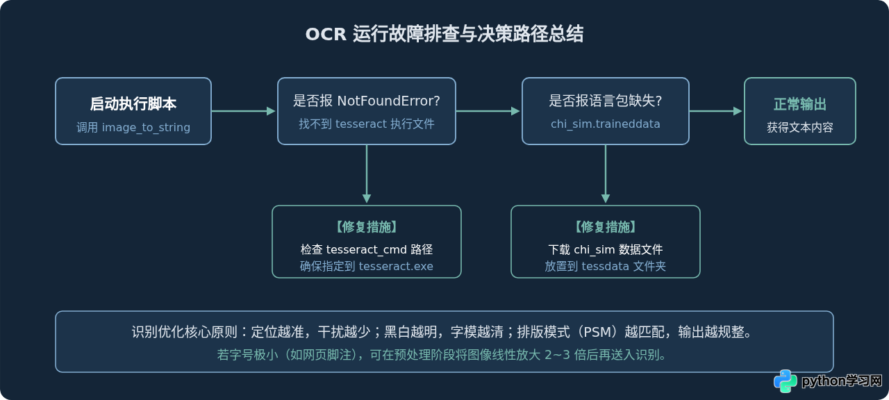 Python实现截图与OCR识别：pytesseract基础代码示例