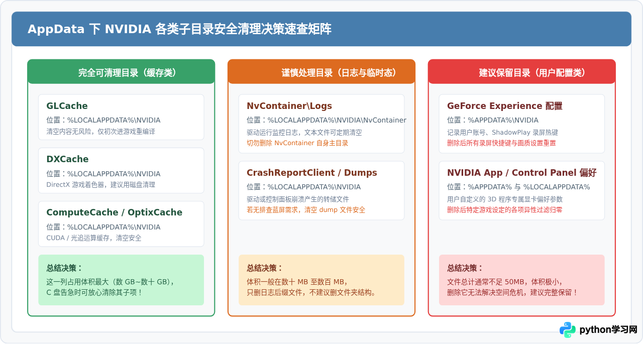 AppData下的NVIDIA文件夹可以删除吗？详解GLCache等子目录作用与风险