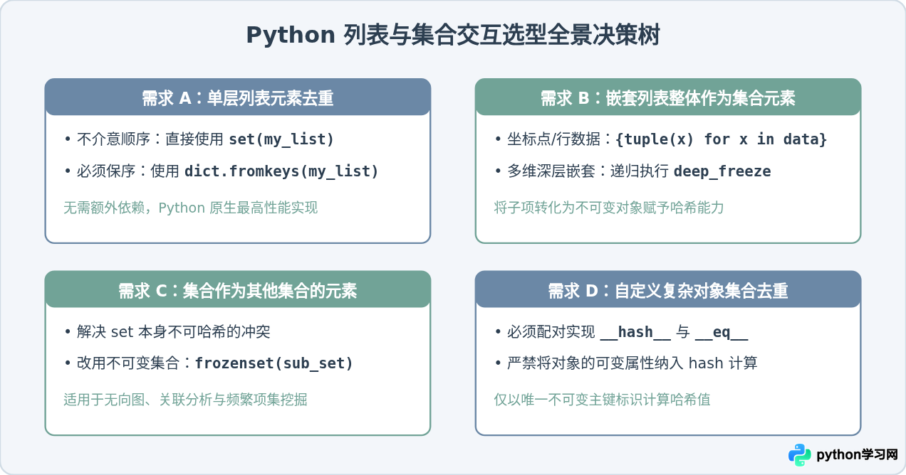 Python将列表放入集合报错TypeError：unhashable type怎么解