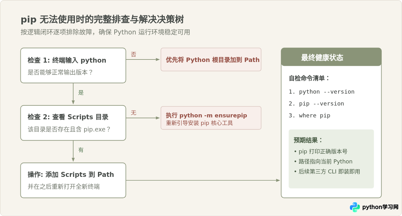 Python环境变量配好后pip仍不可用？需单独添加Scripts目录