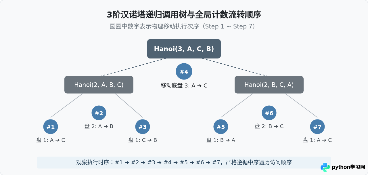 Python打印汉诺塔每一步移动路径并编号计数