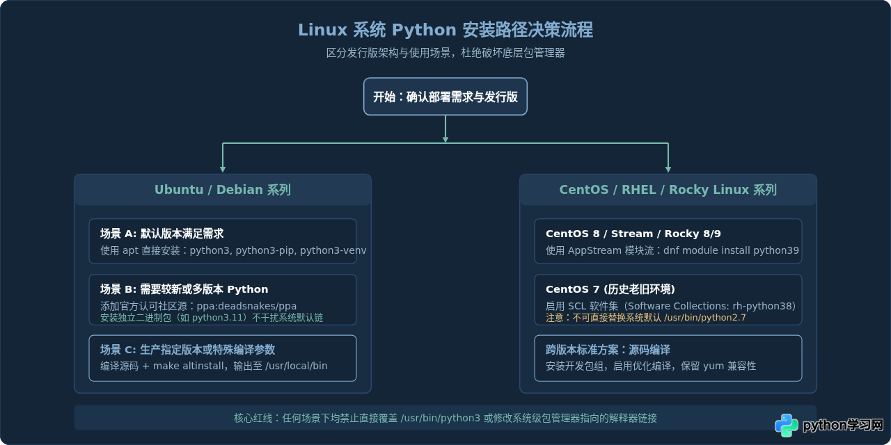 Linux系统(Ubuntu/CentOS)安装Python及依赖库指南