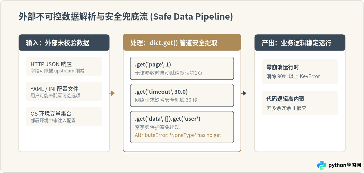 Python中为什么推荐用dict.get()而不是直接通过键访问字典