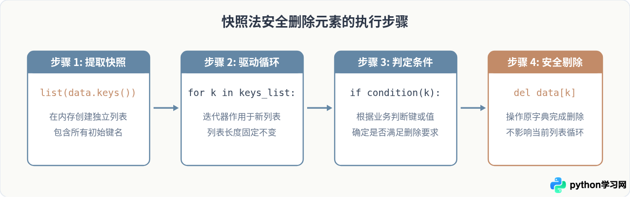Python遍历字典时怎么安全删除或修改元素