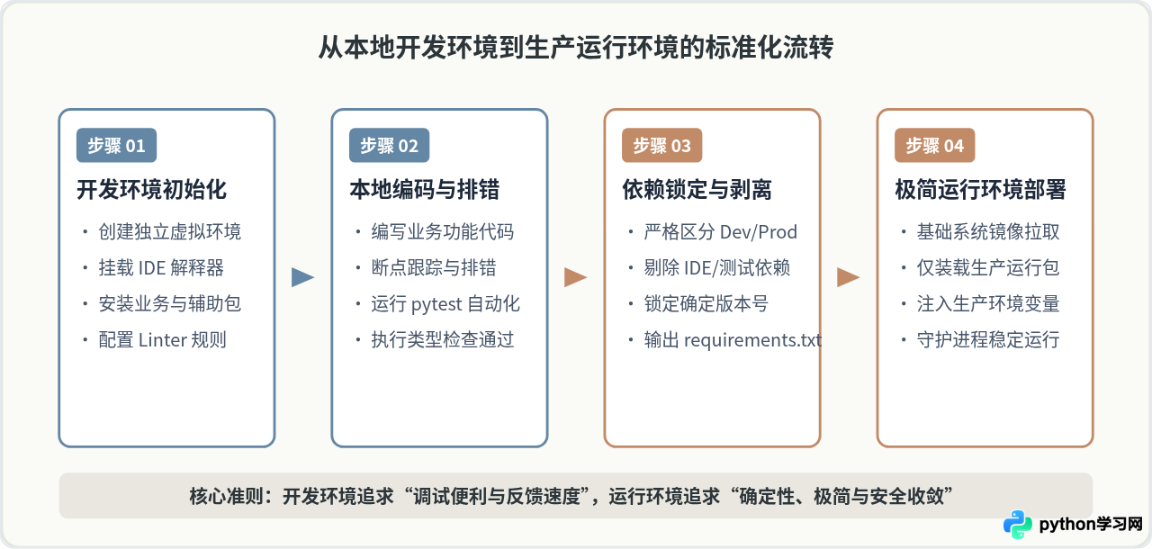 Python运行环境与开发环境有什么区别？