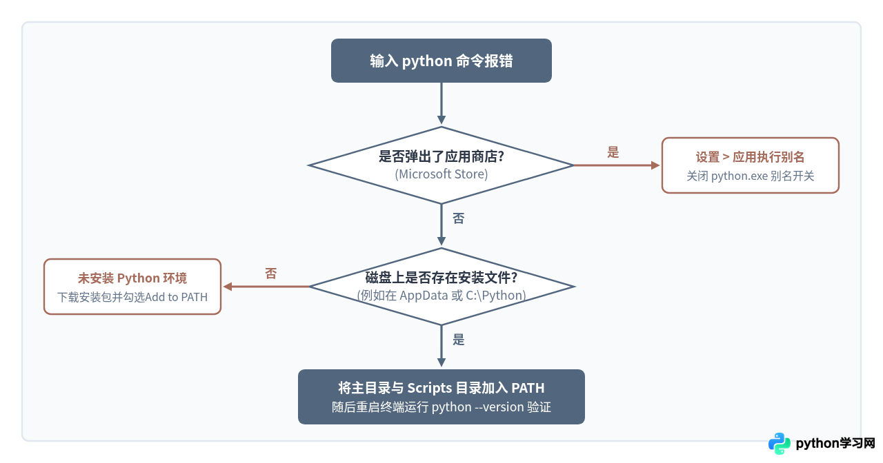 解决'Python不是内部或外部命令'的PATH配置排查思路