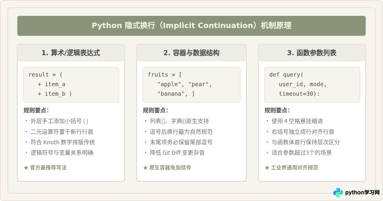 Python代码太长怎么换行