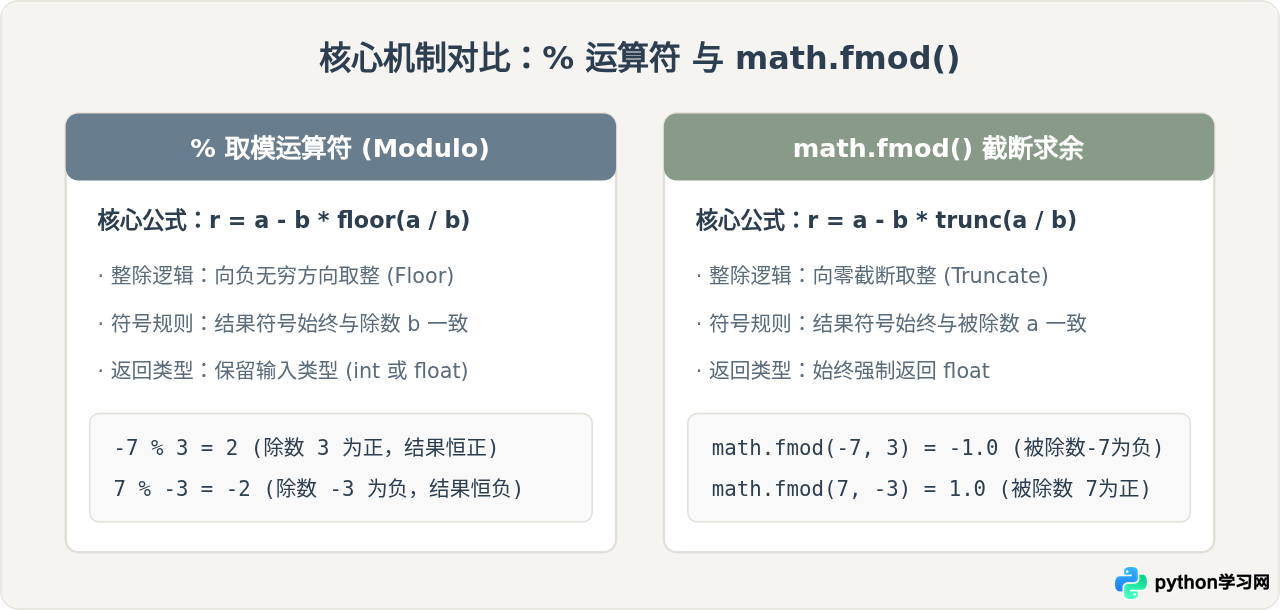 Python中%运算符和math.fmod()有什么不同