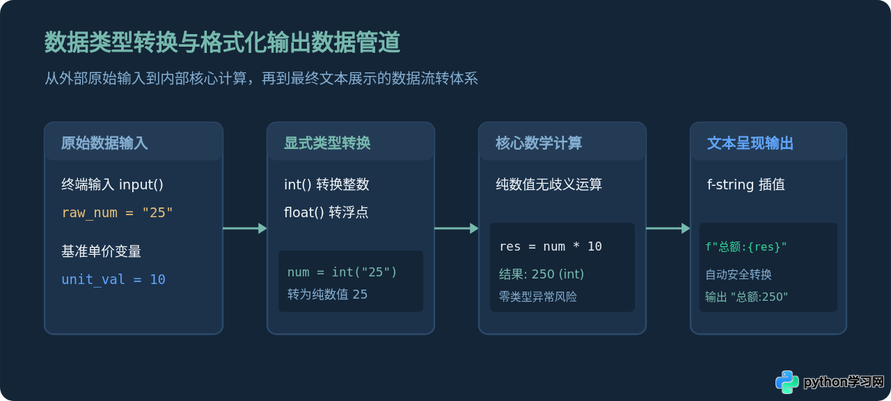 解决Python运算符类型错误：字符串与数字混合运算报错