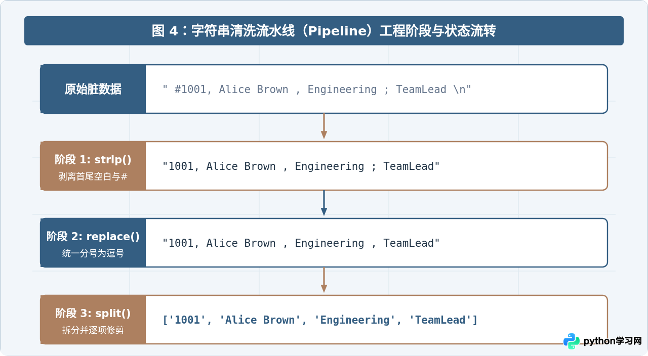 Python字符串常用方法详解：split、replace与strip的使用技巧