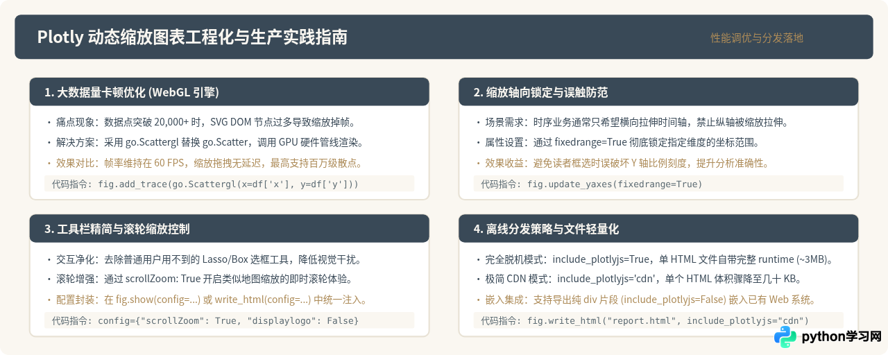 Python Plotly交互式绘图入门：制作可动态缩放的数据图表