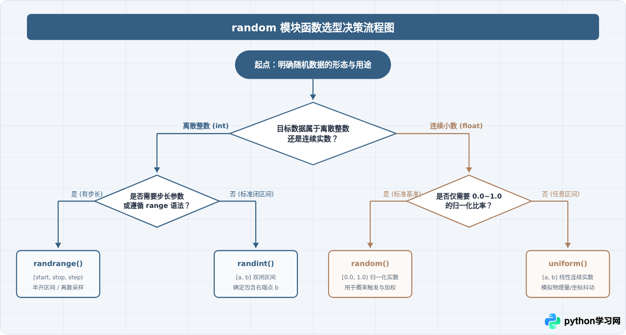 Python random模块中生成随机整数与随机小数的区别