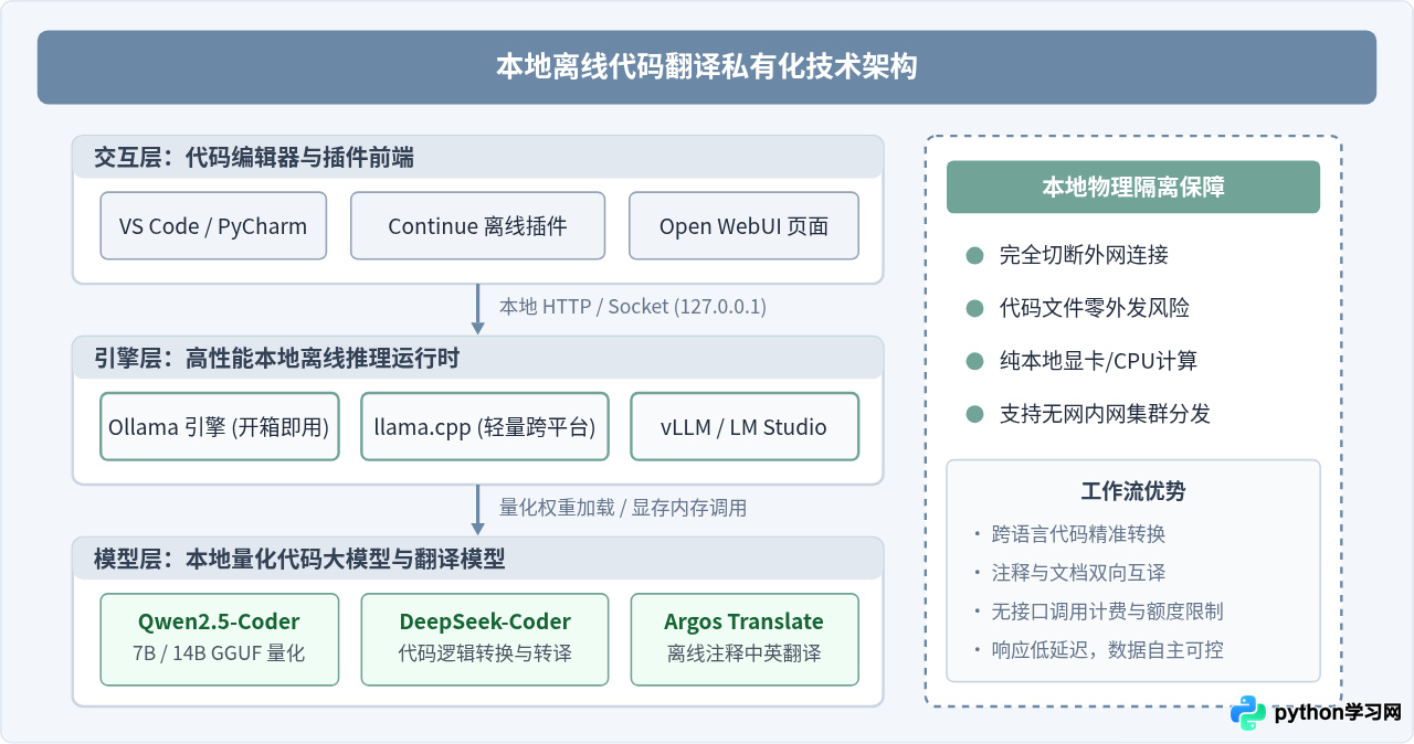 有没有支持离线的Python代码翻译软件？本地部署工具推荐