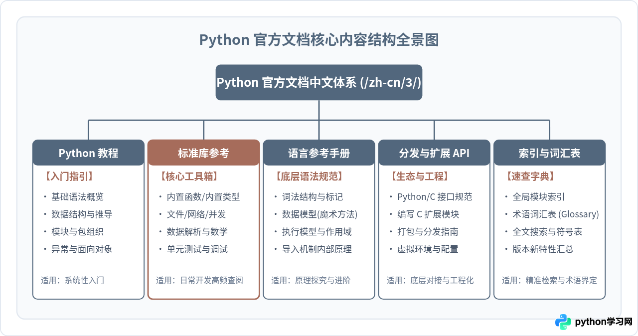 Python官方文档中文版入口及内容结构说明