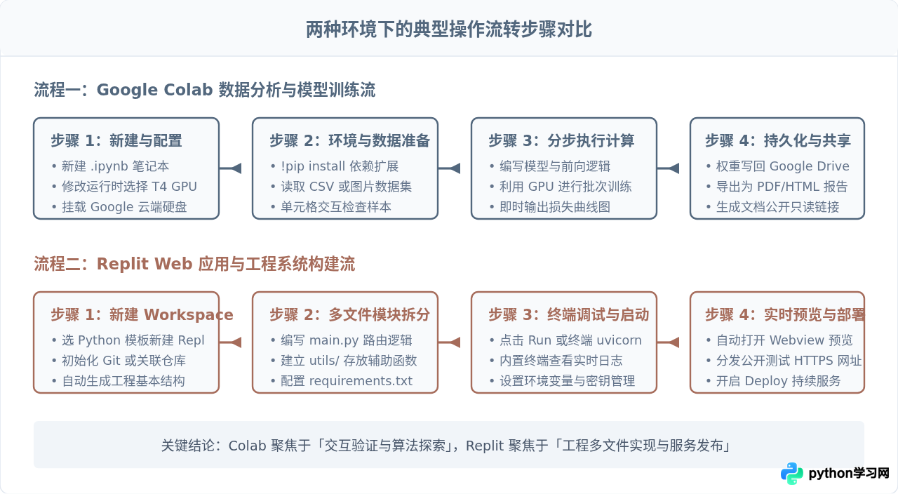 Google Colab与Replit对比：哪个更适合在线运行Python代码？