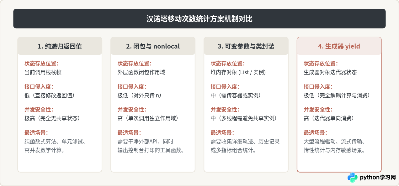 Python汉诺塔递归中怎么统计移动次数