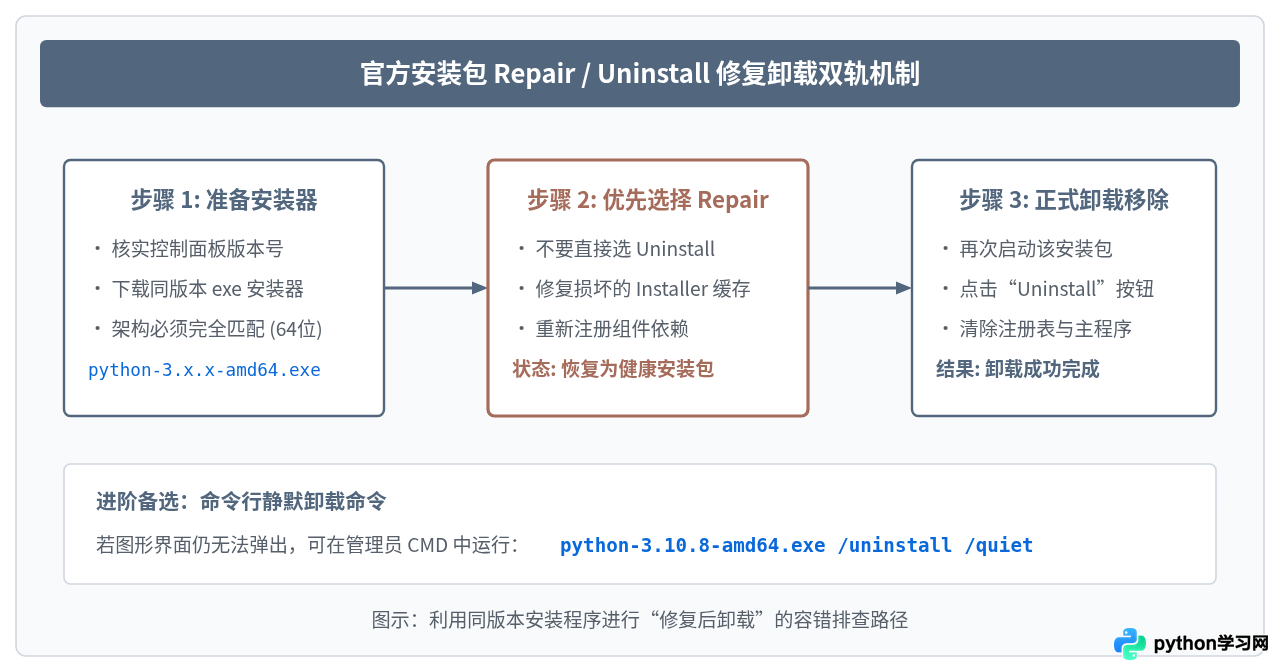 Windows控制面板卸载Python失败或被占用的解决步骤