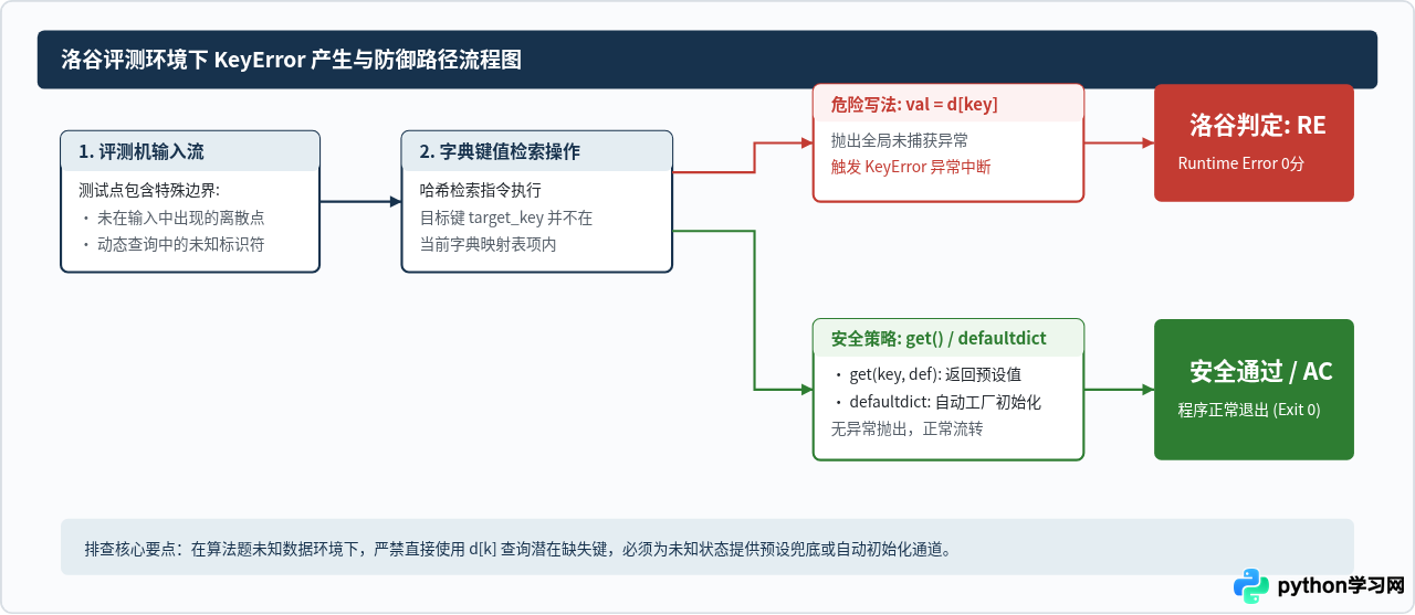 洛谷Python解题怎么避免KeyError：get()与defaultdict实战技巧