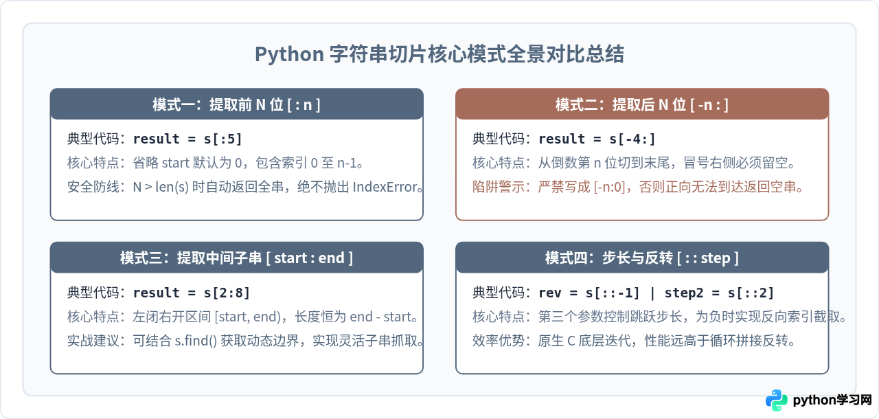 Python字符串切片提取前N位、后N位及中间子串代码示例