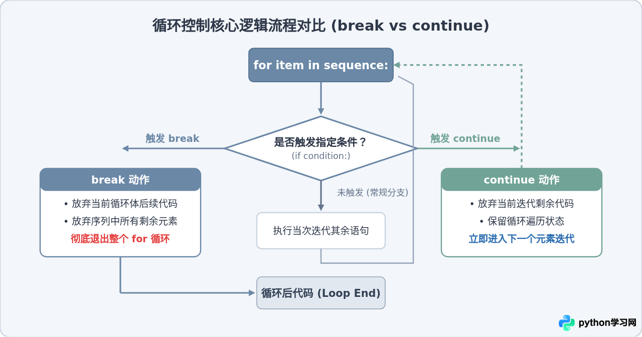 Python for循环中break和continue语句的区别与用法