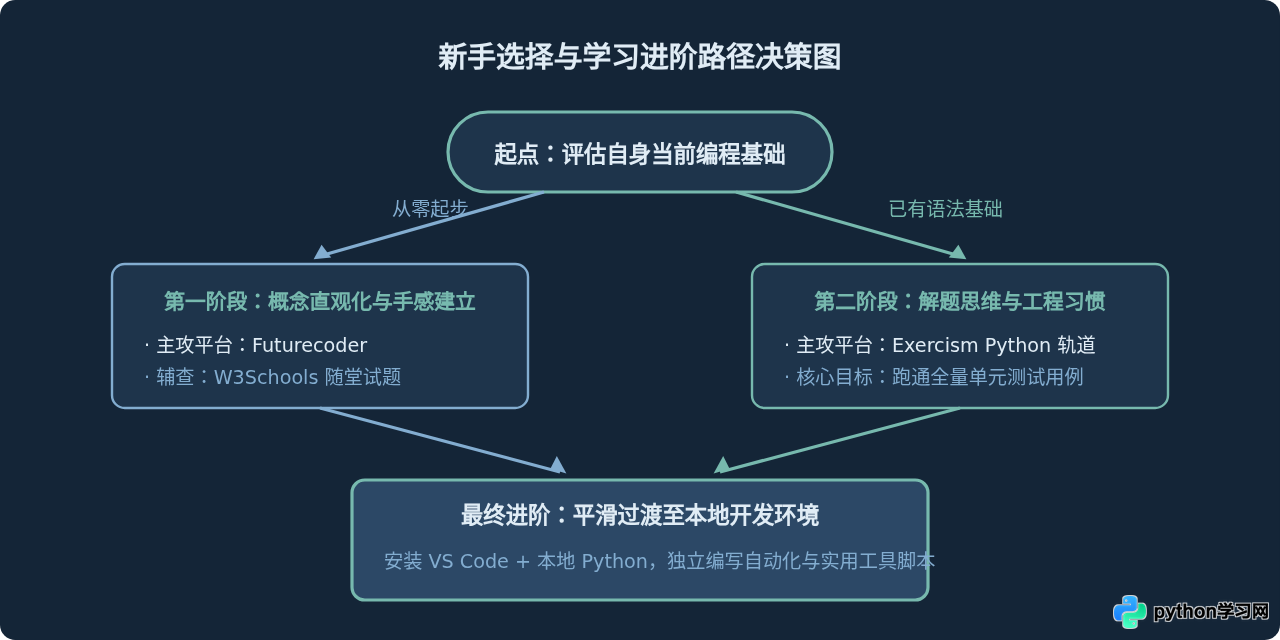 适合新手的免费交互式Python练习网站推荐