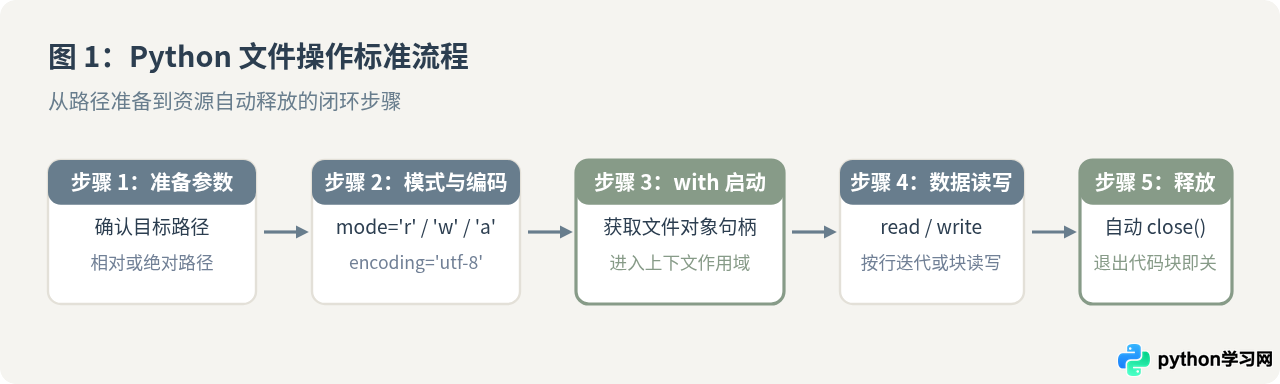 Python基础文件读写操作代码模板(open与with语句)