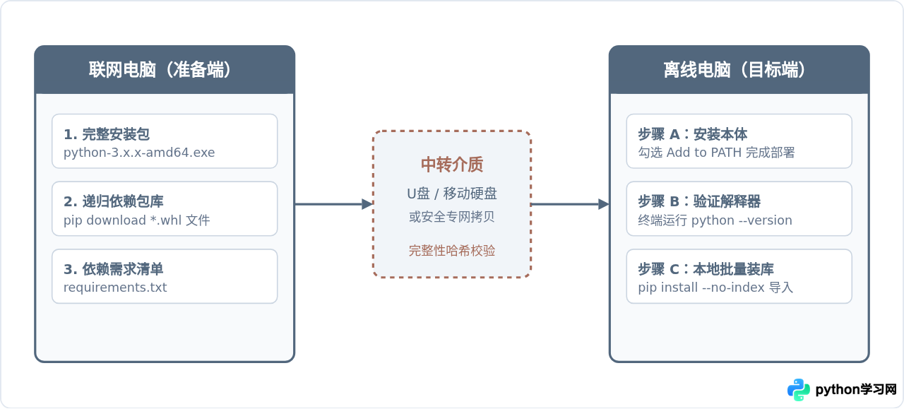 没有网络怎么在电脑上安装Python离线包