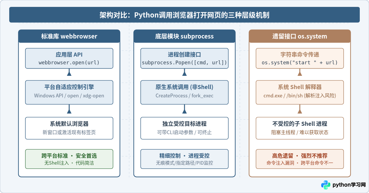 Python中os.system、subprocess与webbrowser打开网页的对比