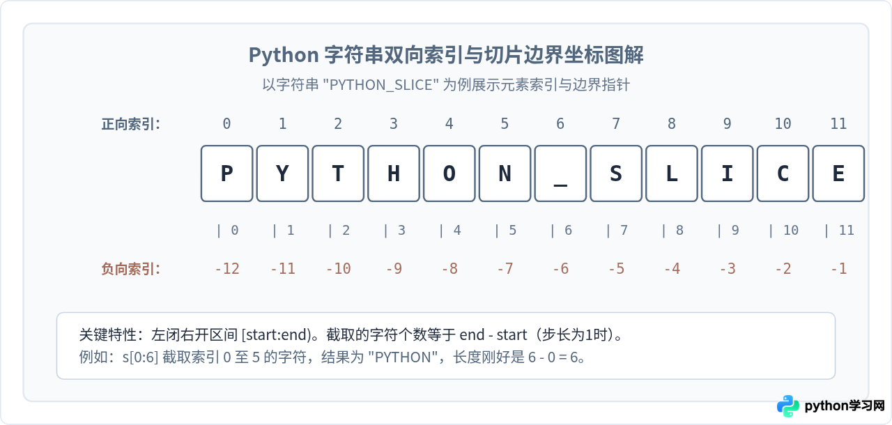 Python字符串切片提取前N位、后N位及中间子串代码示例