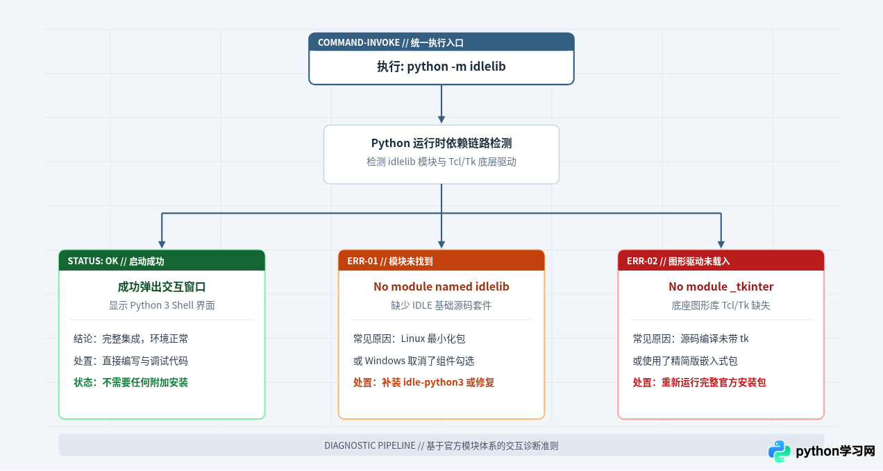 Python 3 官方下载：IDLE 是否需单独安装？