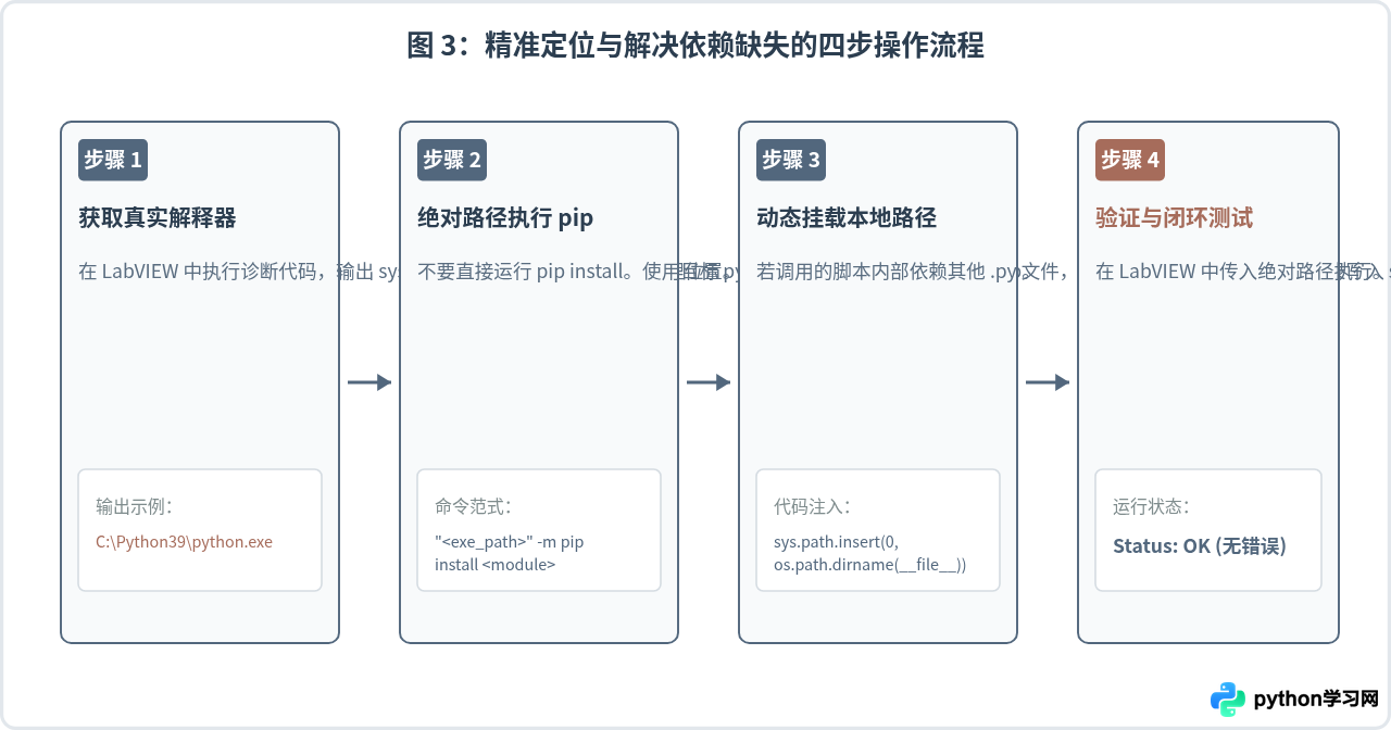 解决LabVIEW调用Python报错“ModuleNotFoundError”的方法