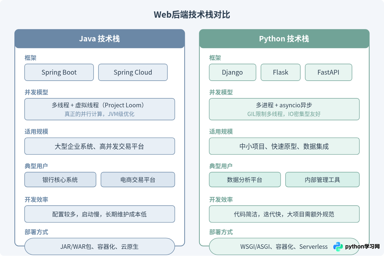 Web后端与AI开发：Python和Java的主流应用场景对比