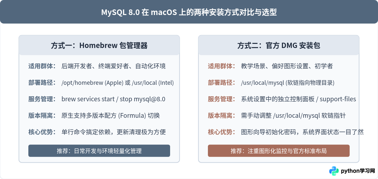 macOS安装MySQL 8.0：Homebrew命令与DMG安装包步骤