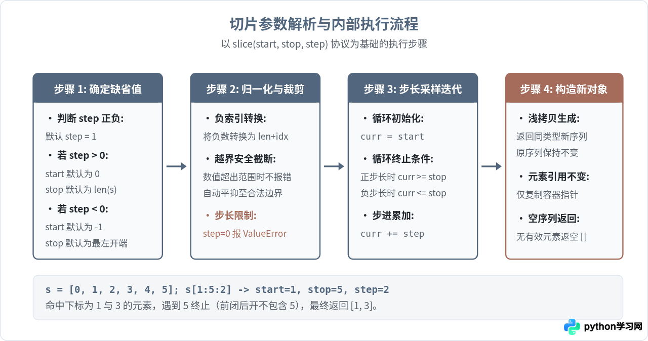 Python序列通用操作指南：索引、切片与成员检查