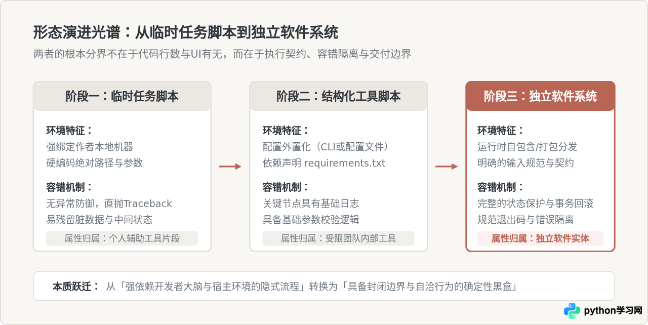 Python自动化脚本算独立软件吗？从工具到系统的边界