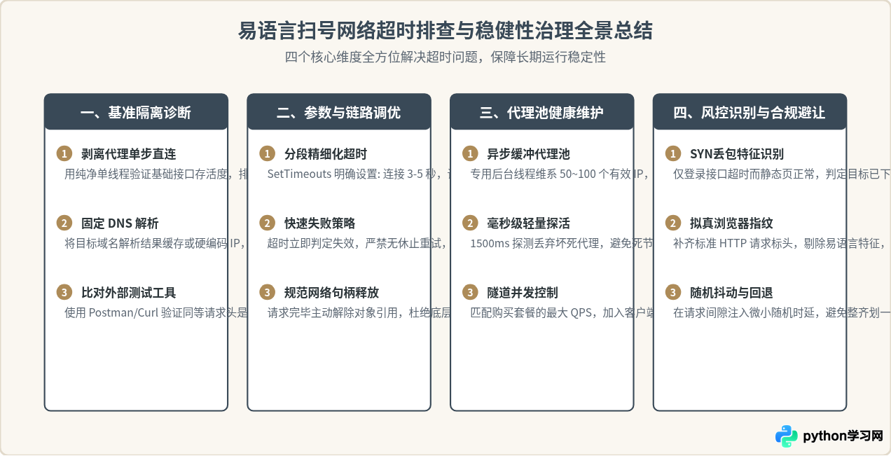 易语言扫号源码中网络连接超时怎么排查